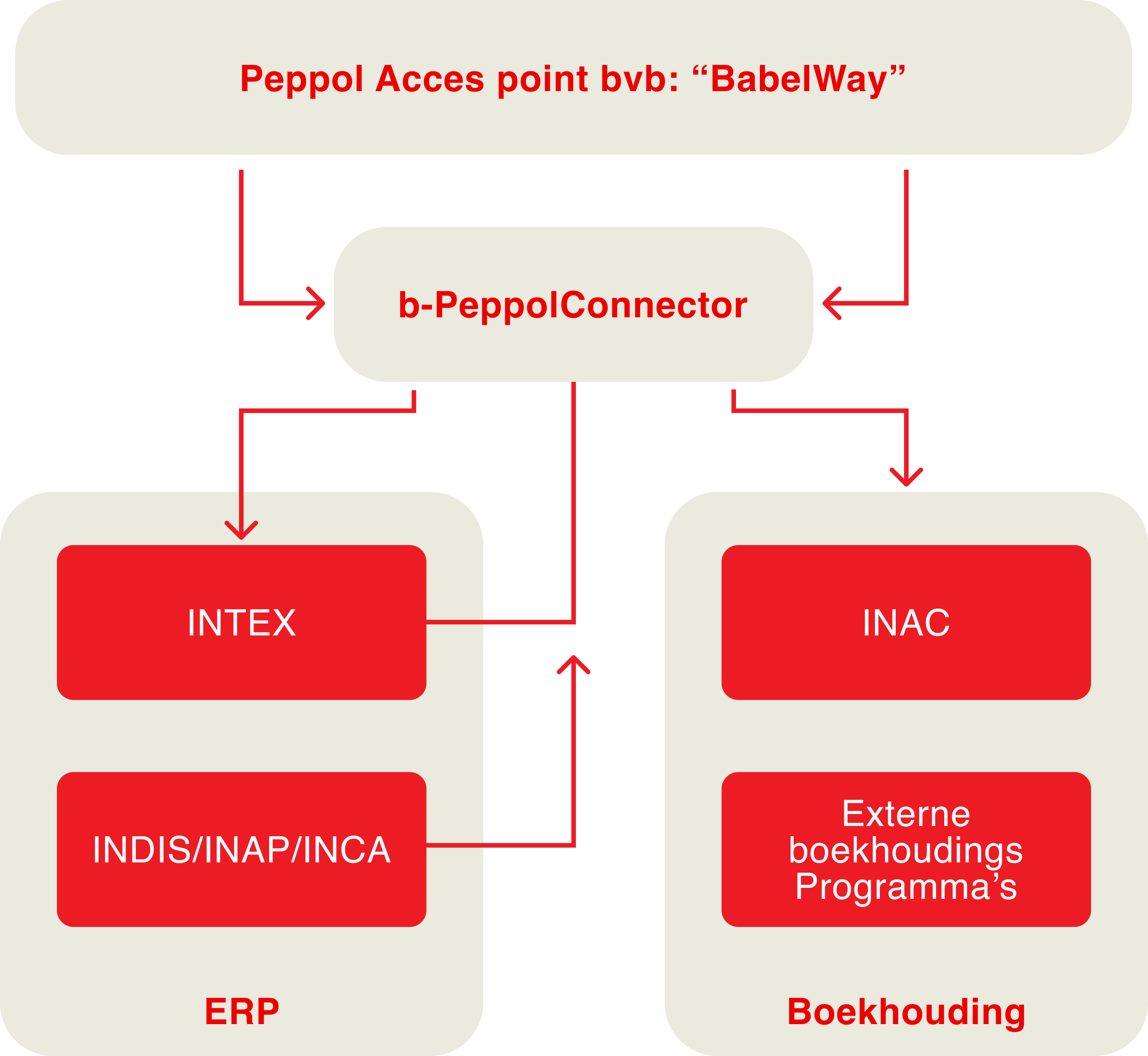 Diagram Peppol