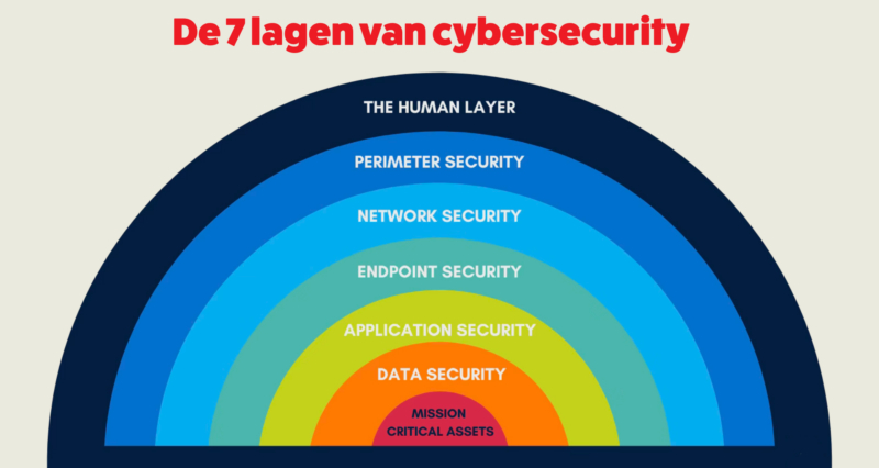 De 7 lagen van cybersecurity
